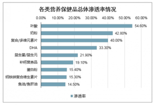 保健品市场调查报告