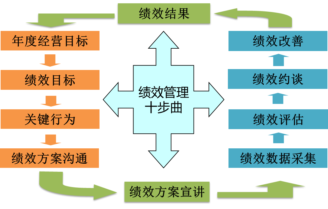 目标管理ppt