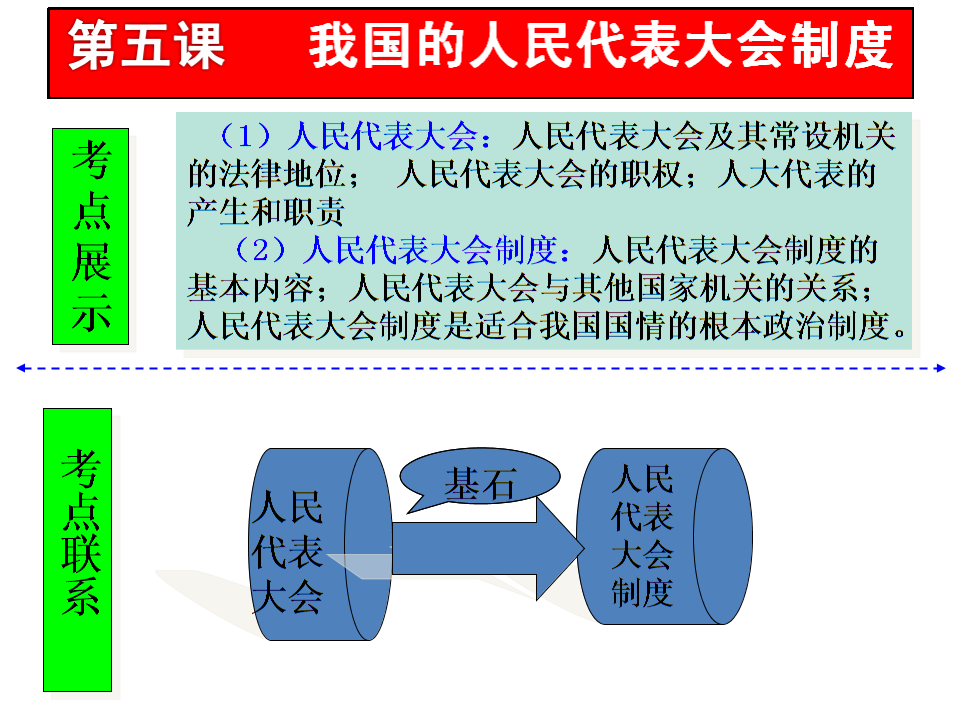 人民代表大会制度ppt